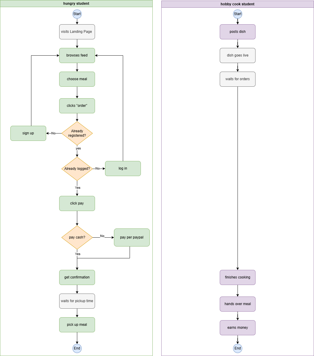 Value Proposition | Dorm & Dine